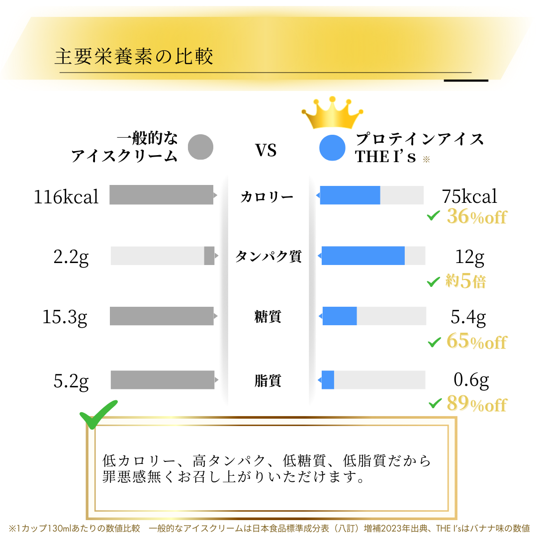 1 プロテインアイス THE I's バラエティセット 9個 / ストロベリー、カシス、チョコレート、バナナ 合計9個入り(1カップあたり約404円) ※熨斗貼り付け対応可