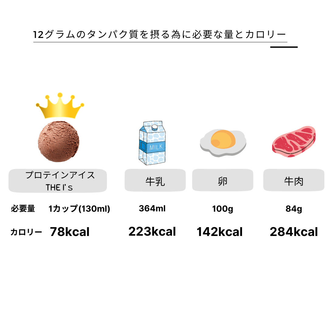 1 プロテインアイス THE I's  Chocolate / チョコレート 単品 1カップあたり約370円～