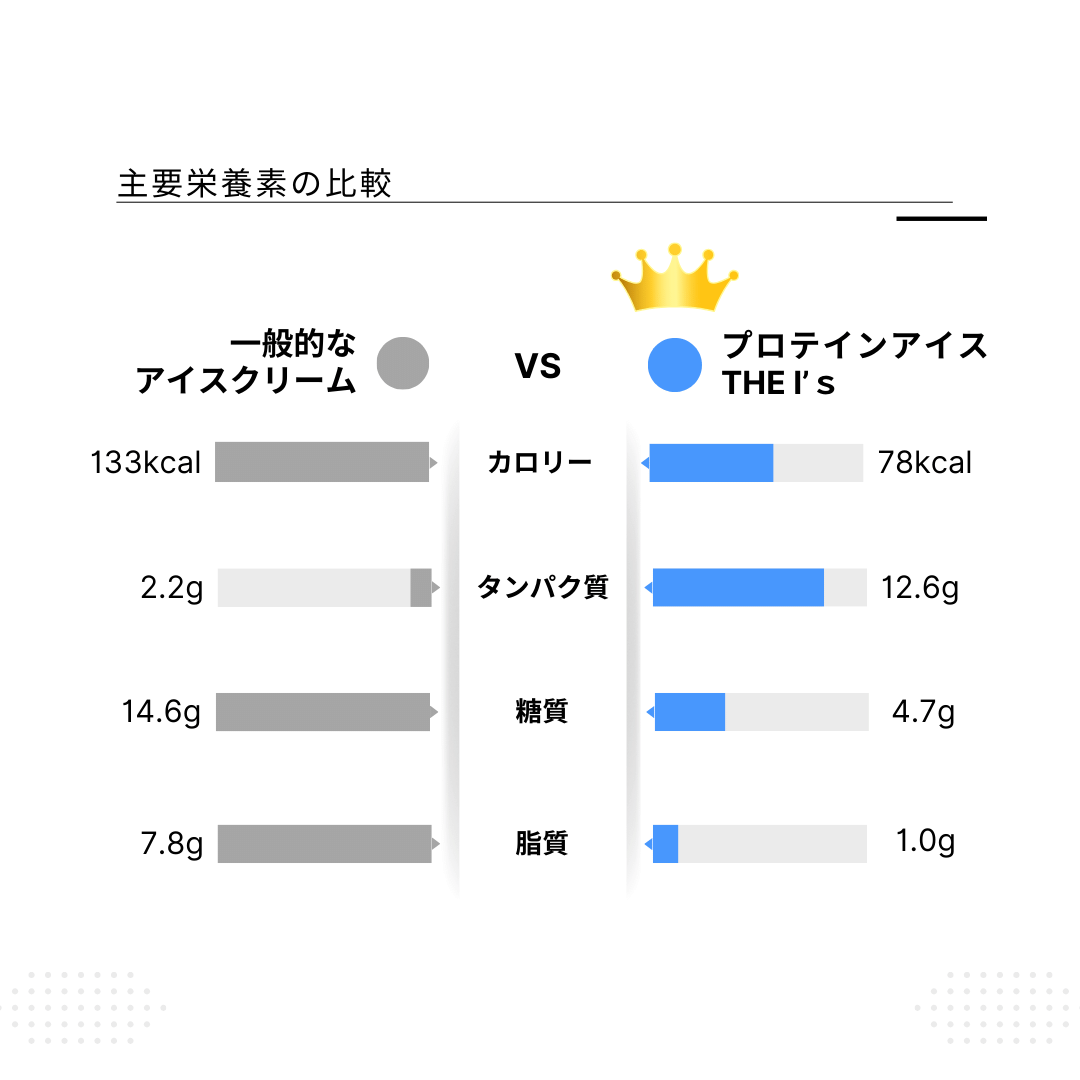 1 プロテインアイス THE I's バラエティセット 8個 / ストロベリー、カシス、チョコレート、バナナ 各2個　合計8個入り(1カップあたり約404円)　※熨斗貼り付け対応可