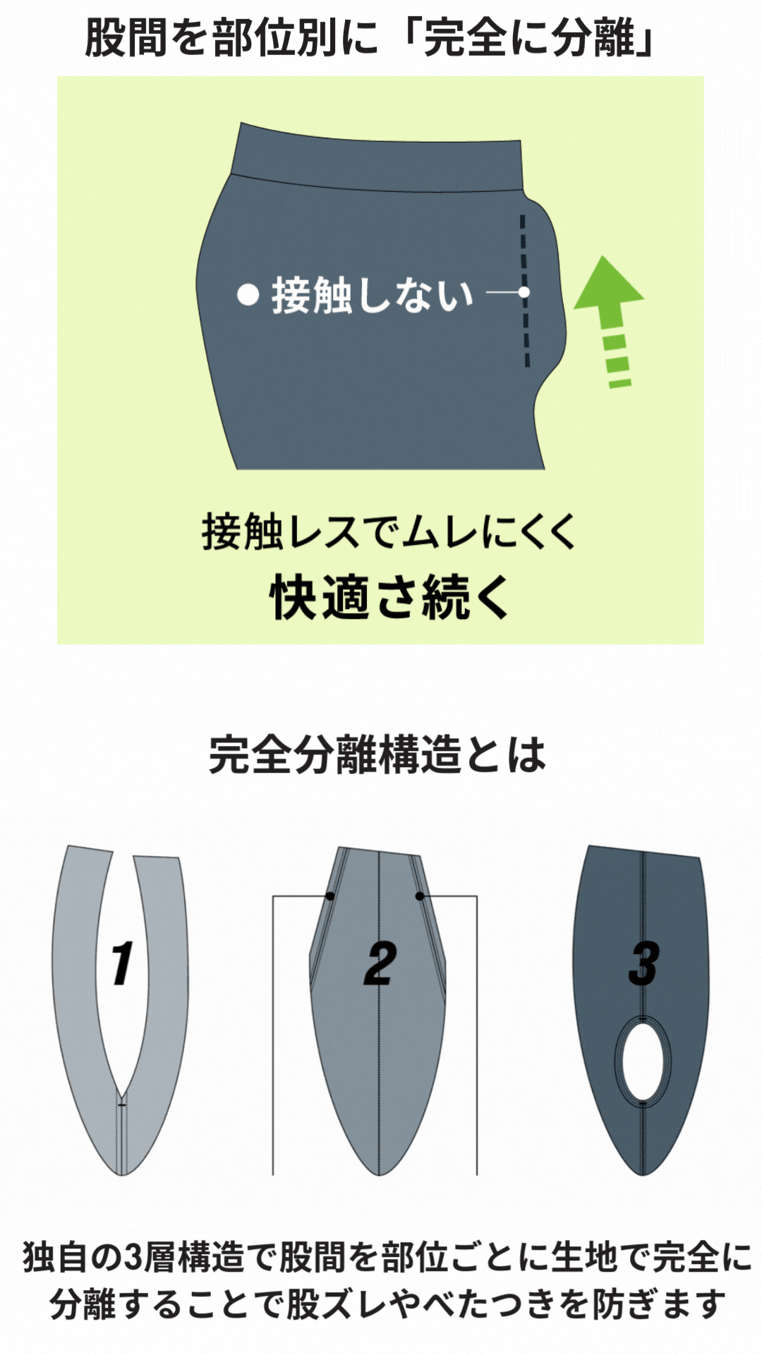 FA BOXER BRIEF が股間を部位別に完全分離し接触しない構造を示すアニメーション